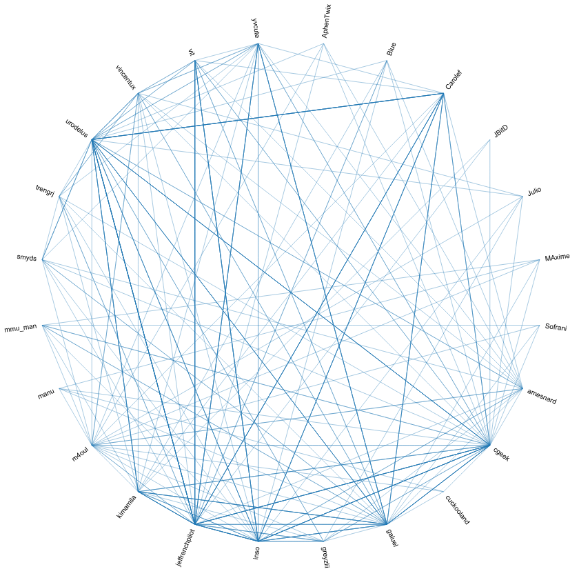 Global Web of trust of the test money Meta Brozouf in June of 2015